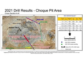 Plan Map of the Choque Pit with location of significant gold intercepts in drill hole MV21-009 (this news release, red text). Results of hole MV21-006 were reported in a news release on March 2, 2022. Results of hole MV21-008 and MV21-010 are pending.