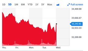 Dow Jones Industrial Average