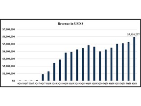 Nova Leap Health Revenue Chart
