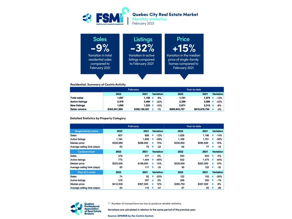 Window on the Real Estate Market for the Quebec City CMA Decline in