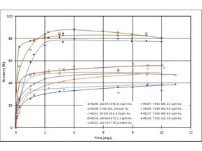Recovery Curves of Bottle Roll Testing