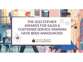 More than 2,300 entries were considered in over 90 categories for sales, customer service, and contact center achievements.