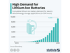 The increasing demand for lithium-ion batteries across the world. SUPPLIED