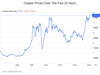 The price of copper from 2002 until now. SUPPLIED