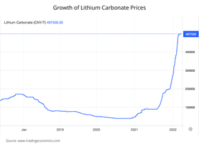 Precios del carbonato de litio en los últimos tres años.  SUMINISTRADO