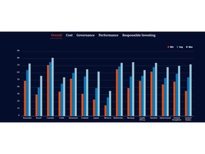 2022 Global Pension Transparency Benchmark Overall Results
