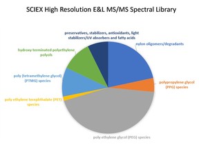 SCIEX, in collaboration with Pall Corporation, launch an open access extractable and leachable (E&L) MS/MS spectral library consisting of 675 compound entries.