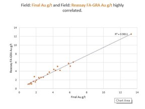 Scatter plot comparing Final Assays with Check Assays, indicating a high correlation