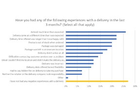 Ecommerce Delivery Experience. Source: Descartes & SAPIO Research