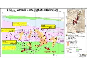El Peñón, La Paloma Vein Longitudinal Section, Looking East, Highlighting Recent Infill and Exploration Drilling Results.