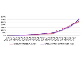 Inflation versus devaluation from April 2011- March 2022