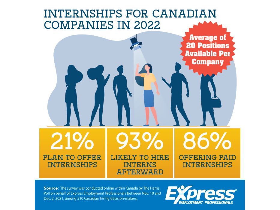 New Poll 1 in 5 Canadian Companies Offering Internships in 2022, 86 to Be Paid Positions