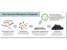 How Aymium's Biocarbon is produced: Recovered wood is sustainably sourced and processed into uniform biomass. The biomass undergoes integrated thermolysis, a patented non-combustion process that converts the biomass into high-purity biocarbon and biogas. This process is environmentally friendly and uses self-generated renewable energy and recovered water.