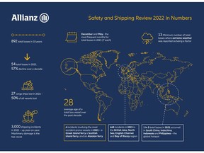 AGCS Safety and Shipping Review 2022 in Numbers