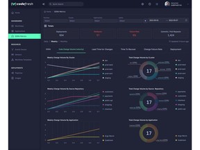 Enterprise-wide DORA metrics that are automatically generated for all of your GitOps deployments whether you integrate your own CI or use our powerful CI toolchain.