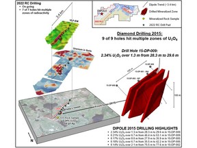 Figure 1: Dipole target summary, showcasing historical core drilling, high-grade near surface U3O8 intercepts, and strong regional exploration upside.