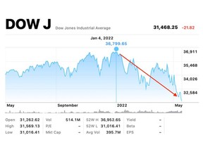 Dow Jones Industrial Average