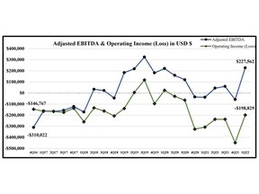 NLH Adj EBITDA & Operating Income (Loss) graph