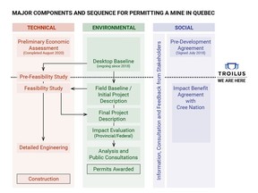 Major Components and Sequence for Permitting a Mine in Quebec