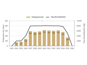 Figure 1: Average Annual Production Rate and Gold Production