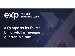 eXp reports its fourth billion-dollar revenue quarter in a row.