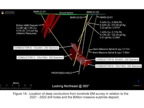 Figure 1A: Location of deep conductors from borehole EM survey in relation to the 2021 - 2022 drill holes and the Billiton massive sulphide deposit