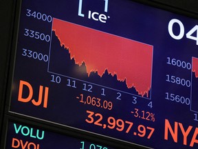 The Dow Jones Industrial Average is displayed on a screen after the close of the day's trading at the New York Stock Exchange.