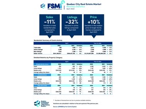 Residential Sales – April 2022