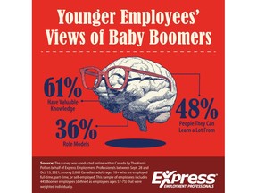 Younger Employees' Views of Baby Boomers