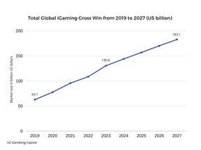 The projected growth of the global iGaming market.  SUPPLIED