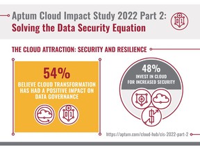 Part 2 of Aptum's Cloud Impact Study 2022 centers around Solving the Data Security Equation.