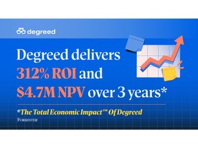 The study found that Degreed delivers 312% ROI.