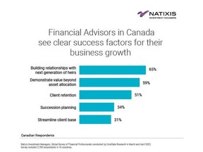 Financial Advisors in Canada see clear success factors for their business growth