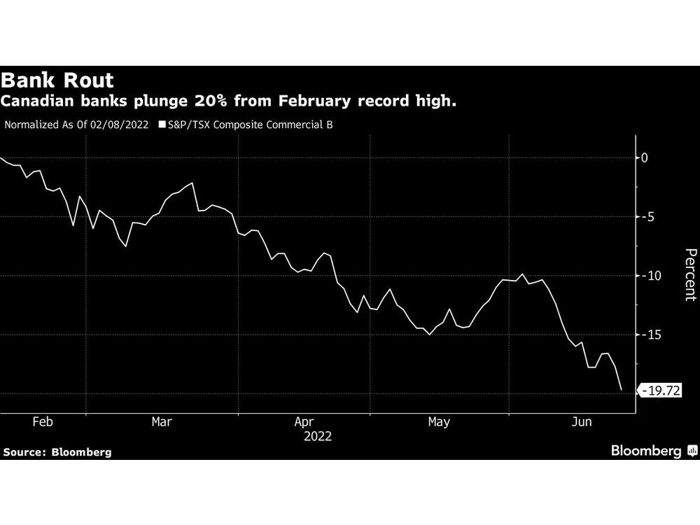 Canada’s big banks plunge over 20% from record high on recession fears