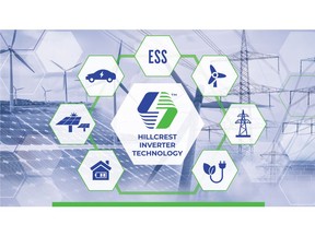 Hillcrest offers a single high-efficiency inverter architecture that can be applied at nearly every stage of the evolving electrification ecosystem, from renewable energy generation through the charging and operation of an EV to provide full-cycle efficiency and performance improvements.