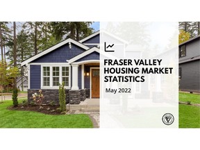 As property sales continue to fall in the Fraser Valley and active listings continue to grow, the region is edging towards more balanced levels not seen since the pre-pandemic period.