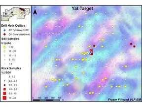 Figure 3: Plan map regional Yat target area, showing uranium-in-soils anomaly, coincident VLF-EM conductor, high-grade rock samples, and drilling.