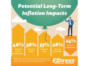 Potential Long-Term Inflation Impacts