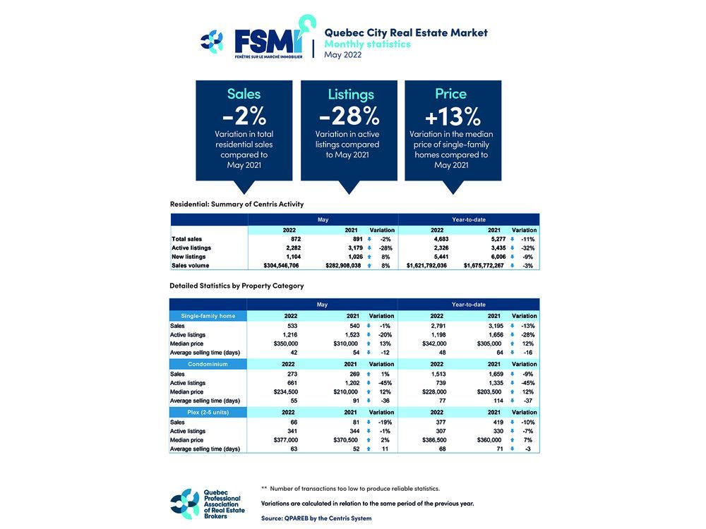 Window on the Real Estate Market for the Quebec City CMA The Quebec
