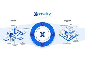 Xometry, Inc. (NASDAQ: XMTR), the global online marketplace connecting enterprise buyers with suppliers of manufacturing services, today unveiled new digital sourcing tools on Thomasnet.com for enterprise buyers and a new cloud-based manufacturing execution system for suppliers, which will be open to third-party developers to build integrated applications. The new products are designed to bring buyers and suppliers even closer together and further accelerate the creation of locally resilient supply chains.
