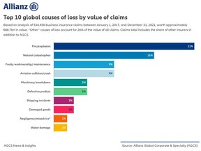 Allianz: Top Global Causes of Loss by Value of Business Insurance Claims 2017-2021