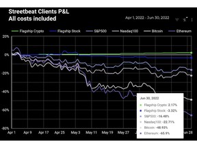Streetbeat performance vs S&P500, NASDAQ100, Bitcoin, Ethereum