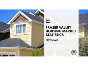 SURREY, BC – Overall sales in the Fraser Valley fell for the third straight month as prices for all property types continued to soften, bringing greater balance to the region's real estate market.