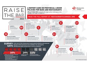Raise the Bar is a report produced every two years by Restaurants Canada evaluating how liquor policies are continuing to help or hinder bars and restaurants across the country. After a one-year delay due to the pandemic, Raise the Bar 2022 is a special COVID-19 edition that sheds light on what licensed establishments need to survive the road to recovery.