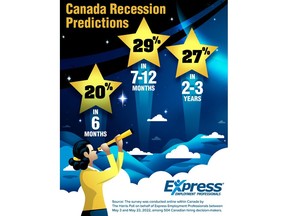 Recession Predictions