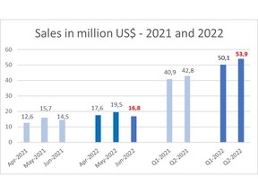 Sales in million US$ - 2021 and 2022