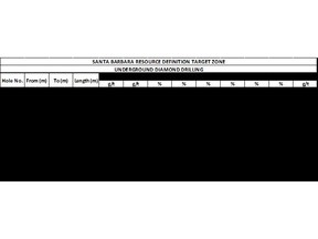 Significant Results, Underground Diamond Drilling, Santa Barbara Resource Definition Target Area as at July 21, 2022.