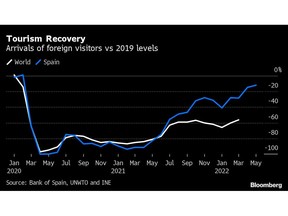 España se prepara para un año turístico récord en el impulso de la economía