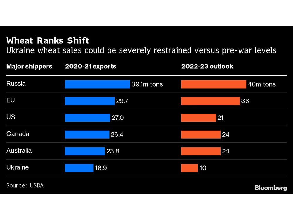 Ukraine Latest: JPMorgan Warns of ‘Stratospheric’ Oil Spike