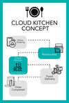 Understanding the cloud kitchen model and on-demand food delivery. SUPPLIED